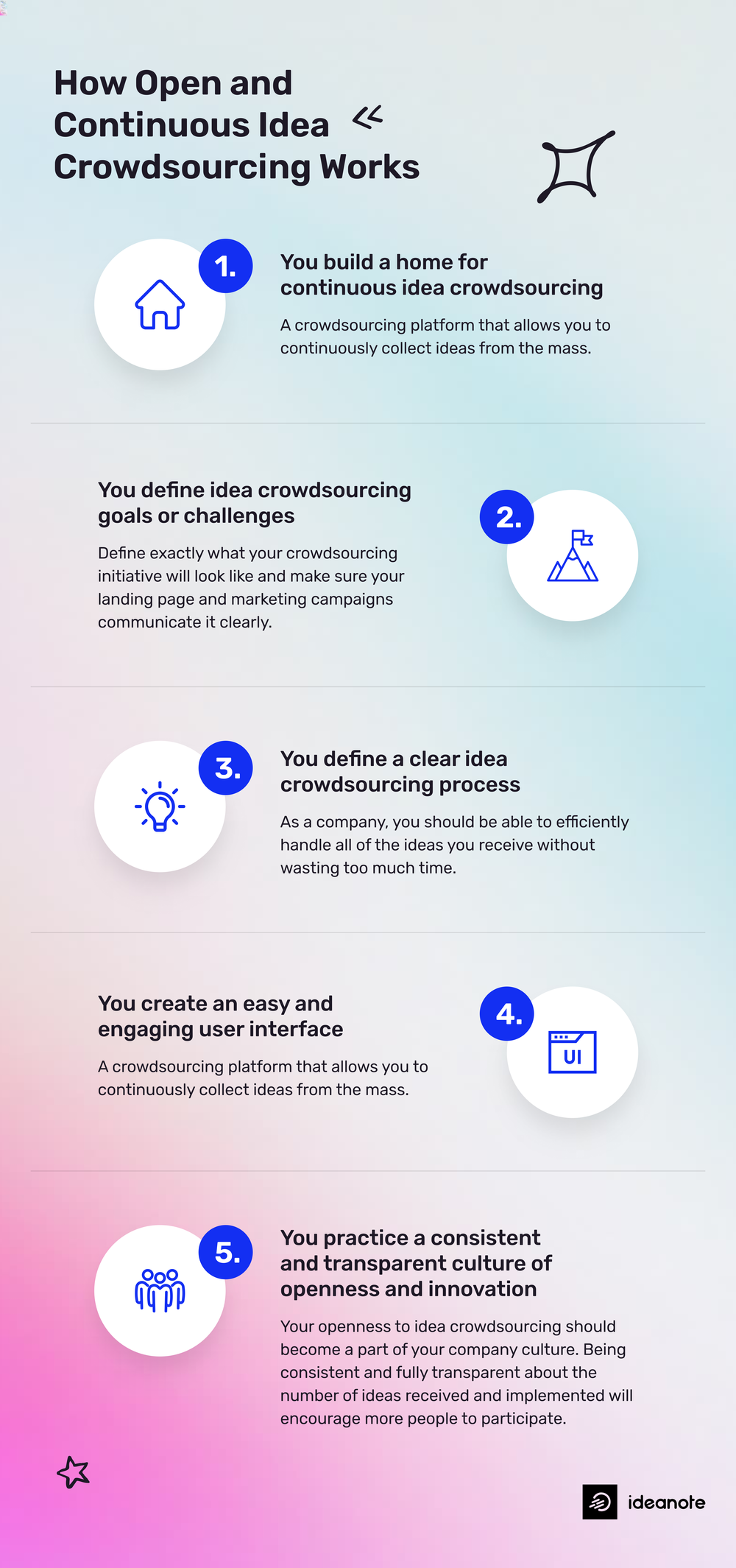 infographic of 5 steps to run pen and continuous crowdsourcing