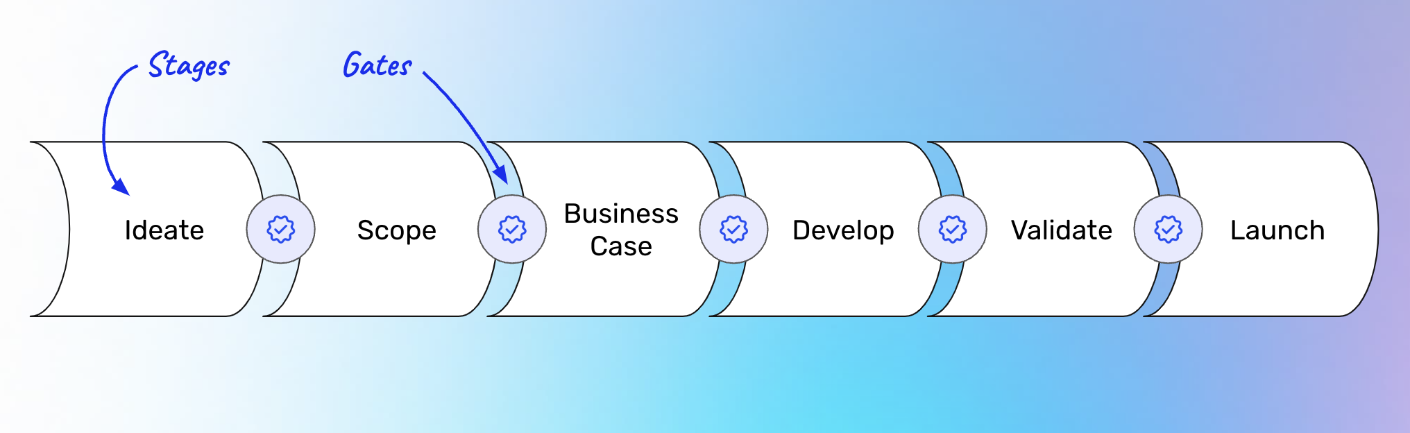 stage gate model process flow