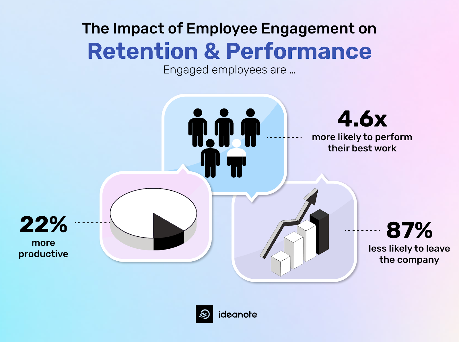 Driving performance and retention through employee engagement