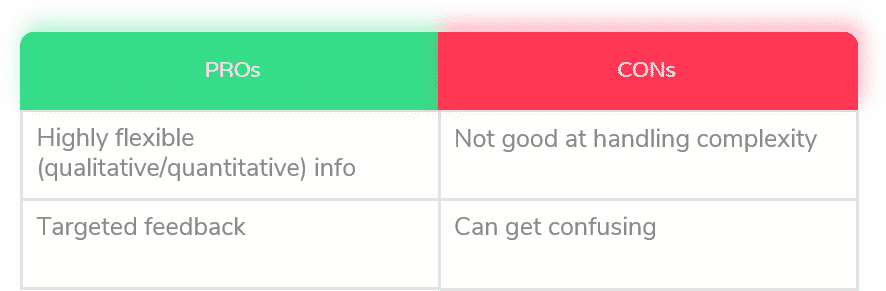 table elements showing learnings on product development