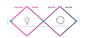 design thinking double diamond diagram