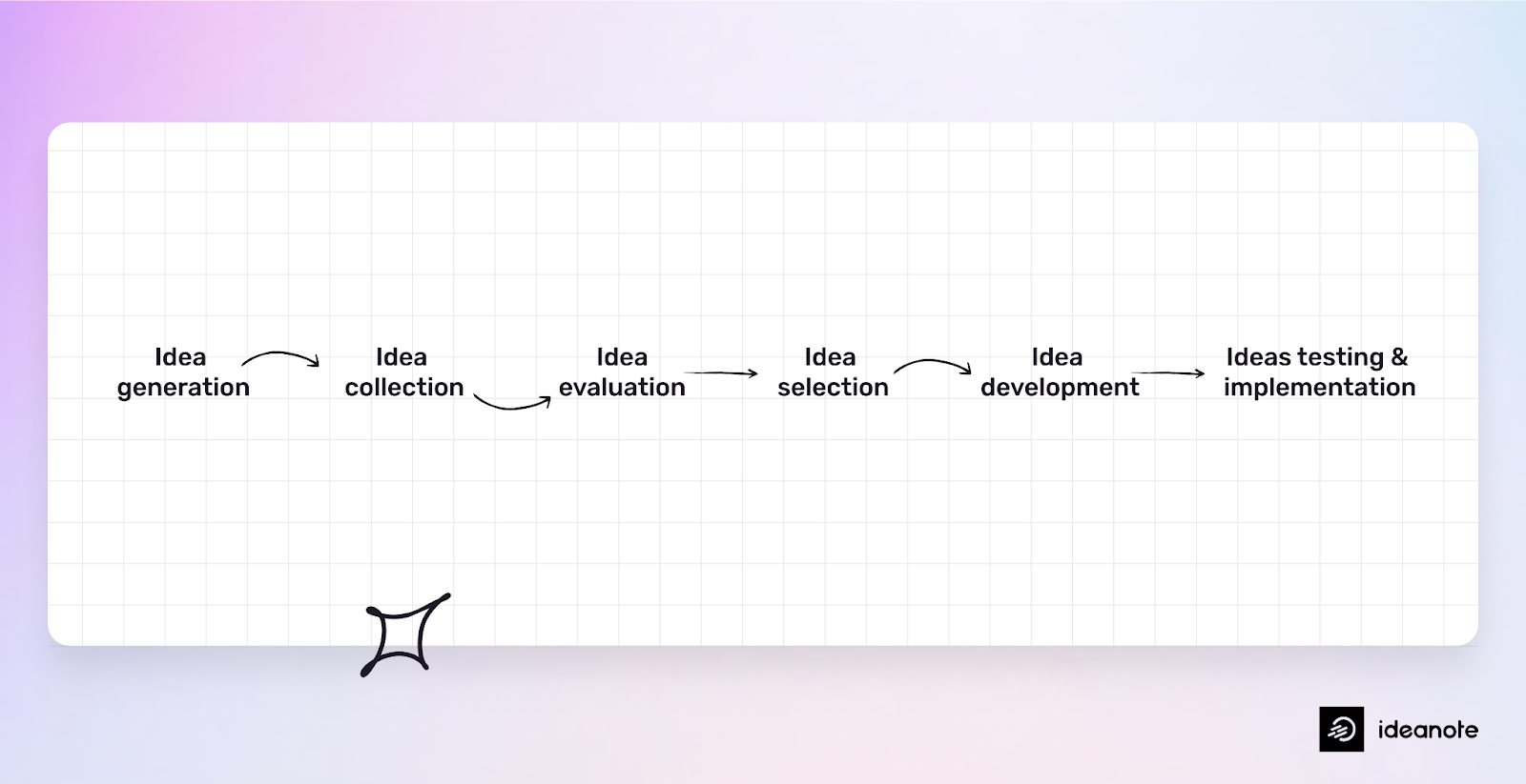 idea management process chart