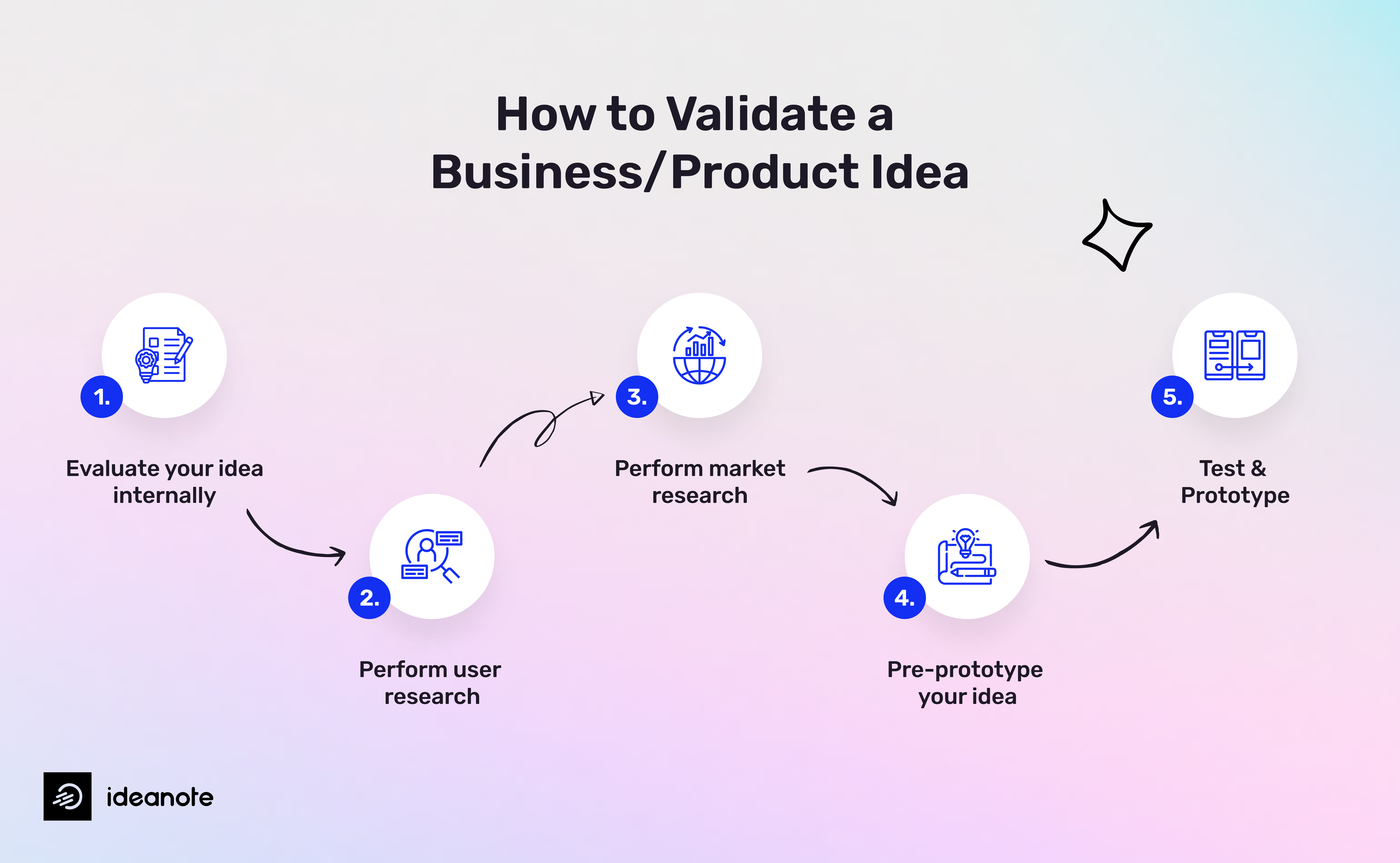 Idea validation in idea management