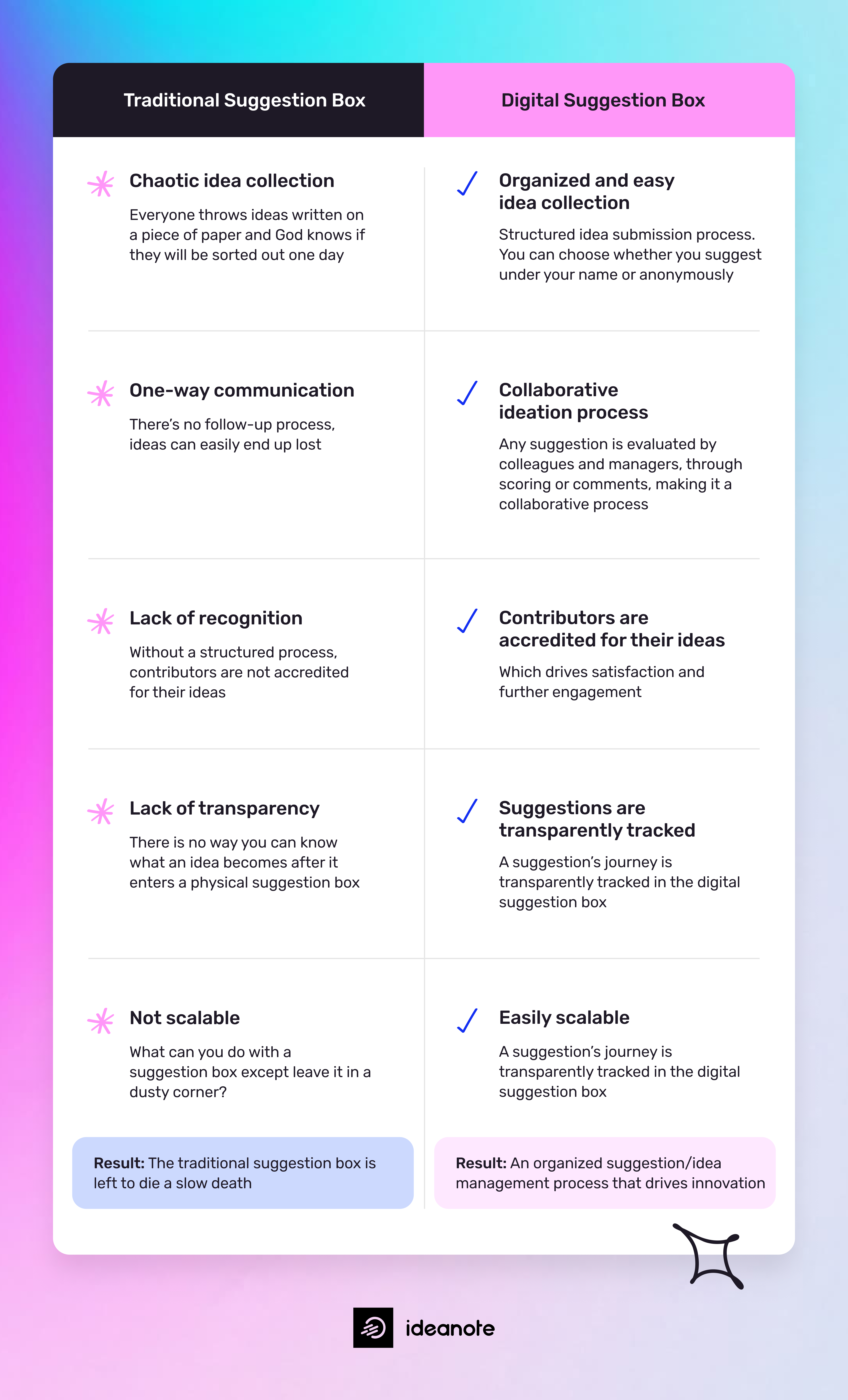 infographic showing the differences between a traditional and a digital suggestion box