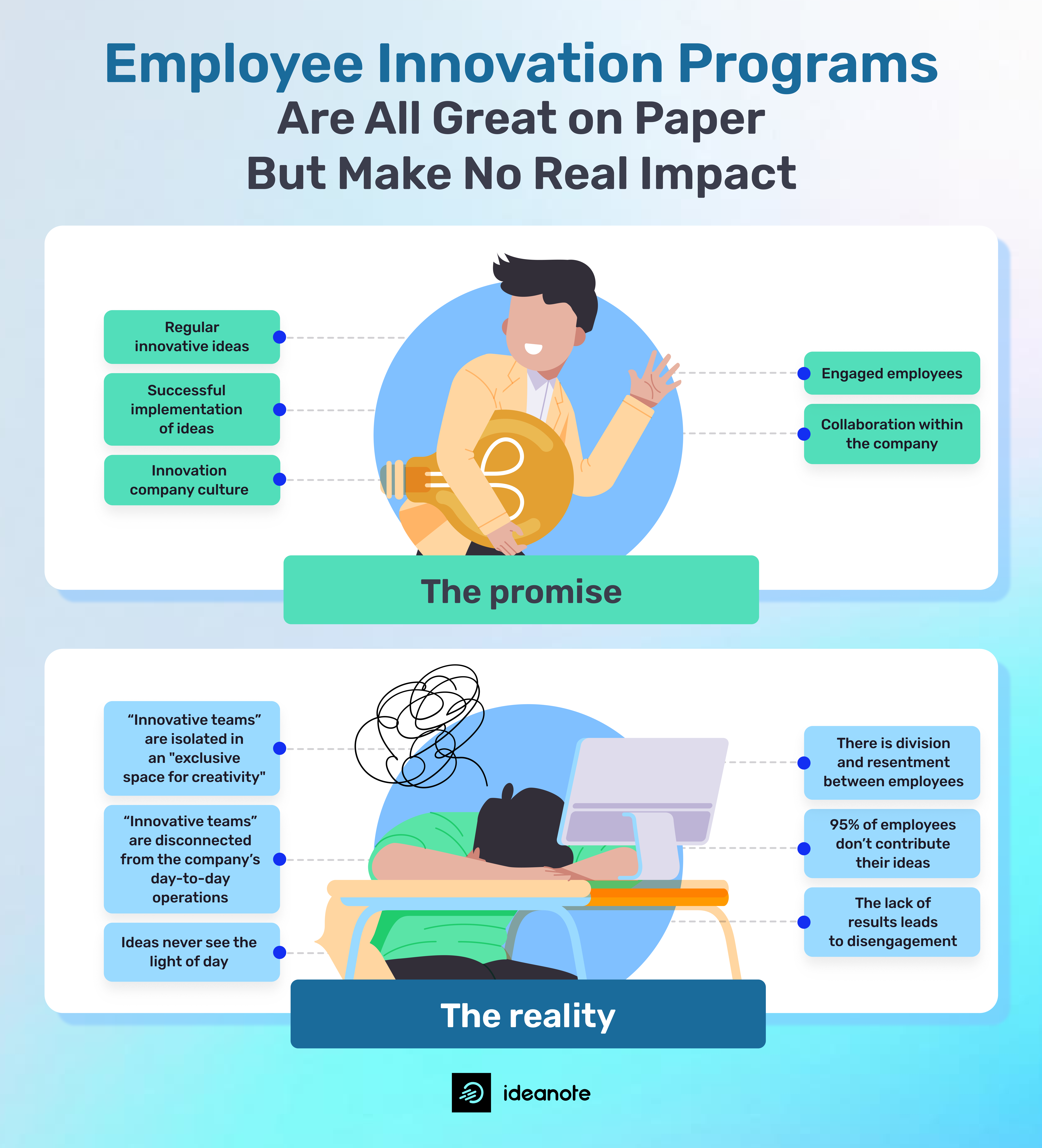 Employee innovations programs aren't that great in realty