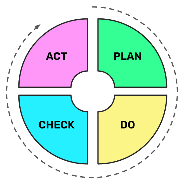 PDCA Continuous Improvement Cycle