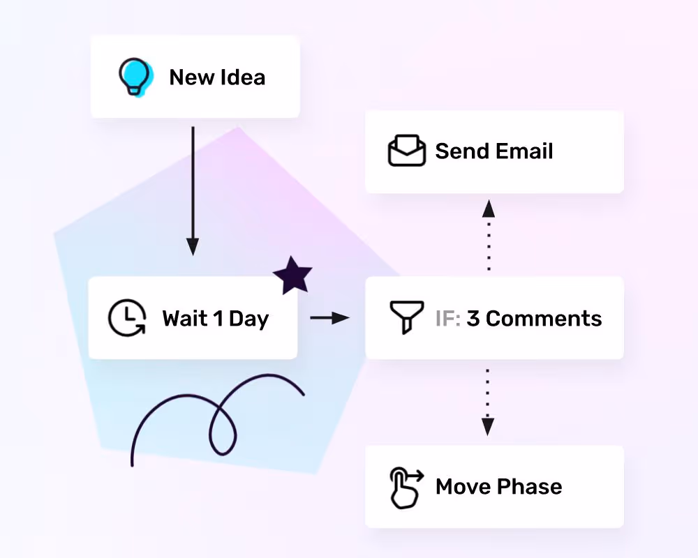 étapes du flux de travail d'automatisation
