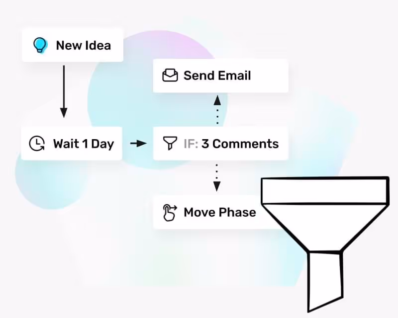 illustration d'un flux de travail d'innovation automatisé et d'un dessin linéaire d'un entonnoir