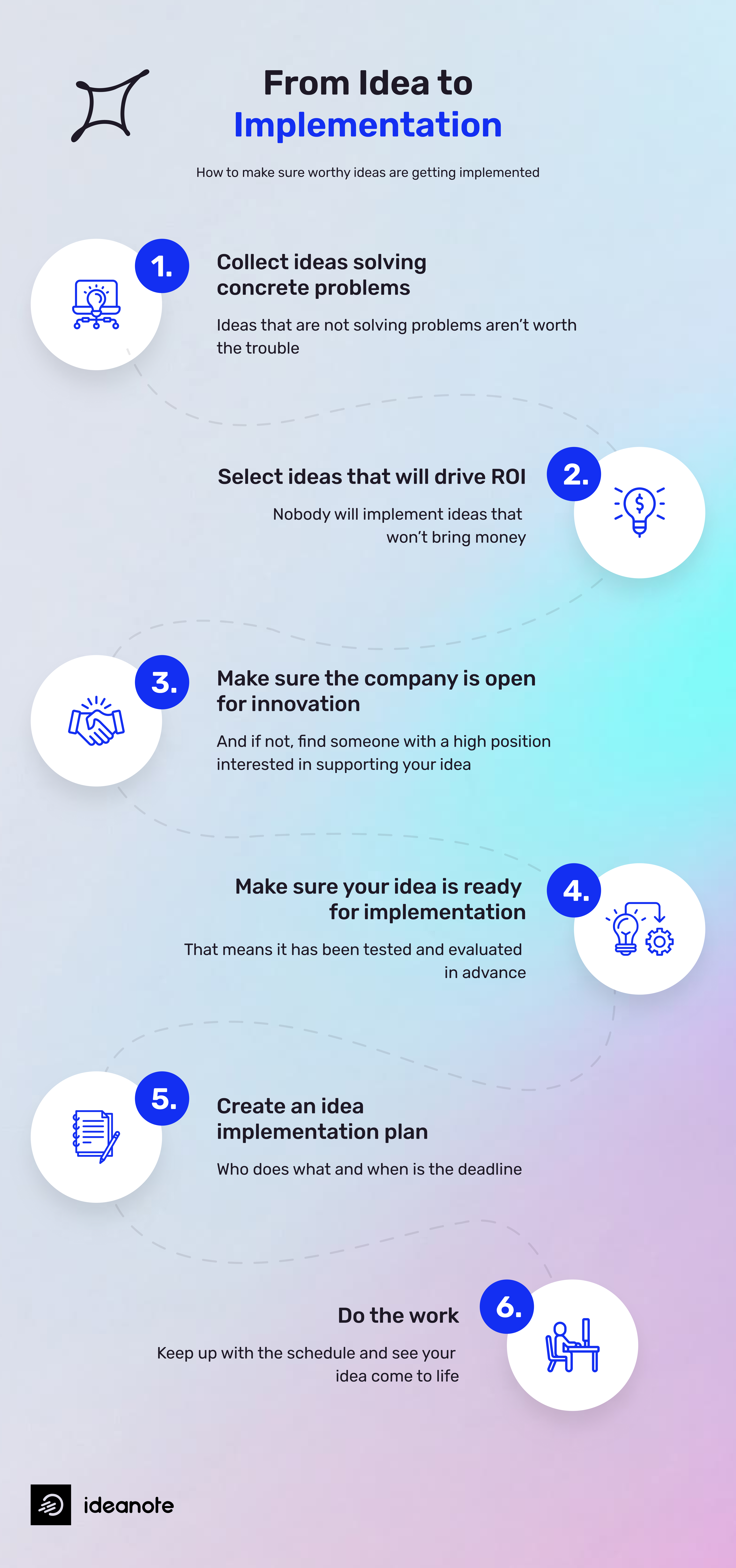 schéma des 6 étapes pour passer de l'idée à la mise en œuvre