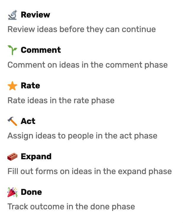 Phases du processus : Révision, Commentaire, Évaluation, Agir, Développer, Terminé, avec des icônes et des descriptions.