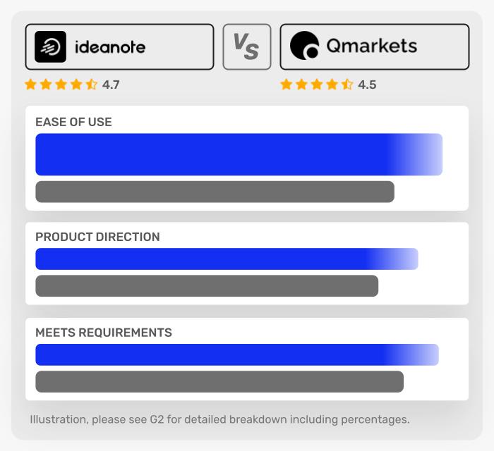 avis et évaluations de Qmarkets