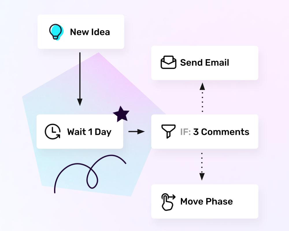 خطوات سير عمل الأتمتة