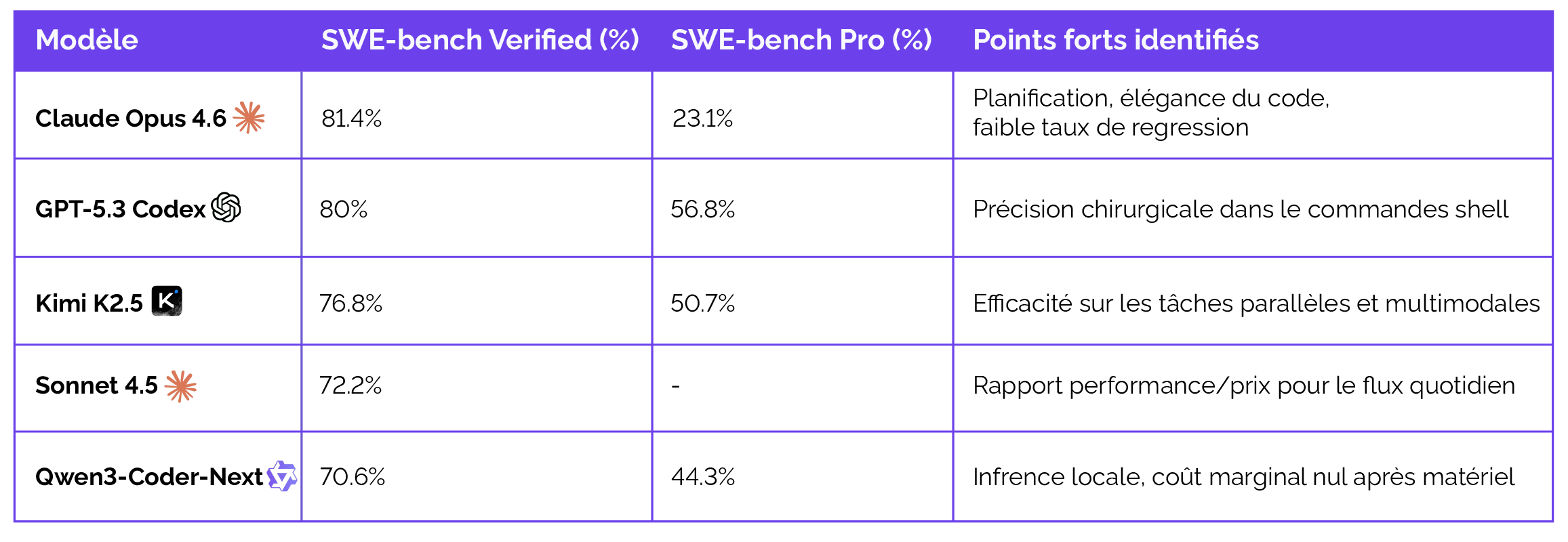 SWE-bench Verified et Pro  -  La réalité de la production