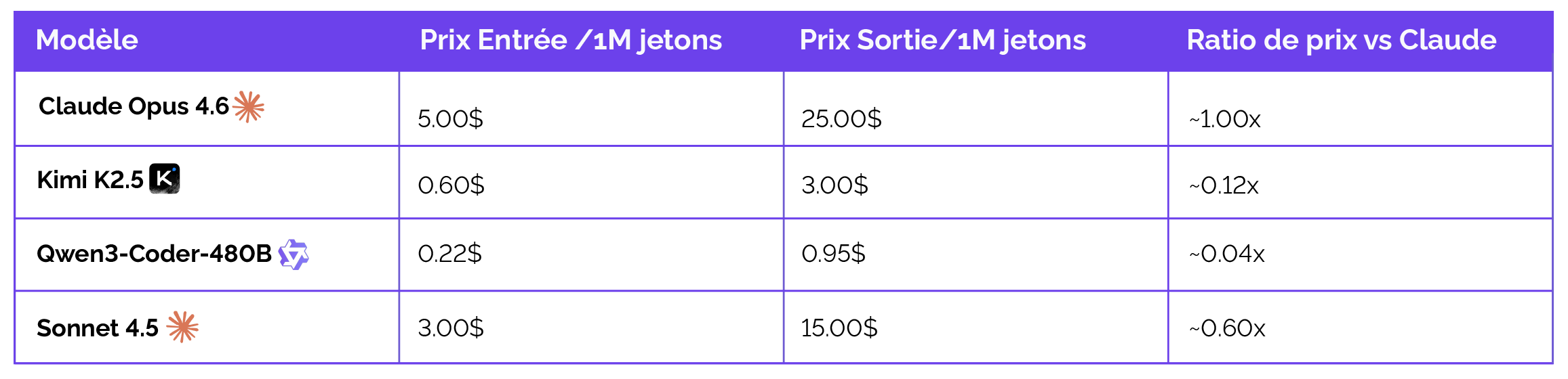 Coût par jeton et économies d'échelle