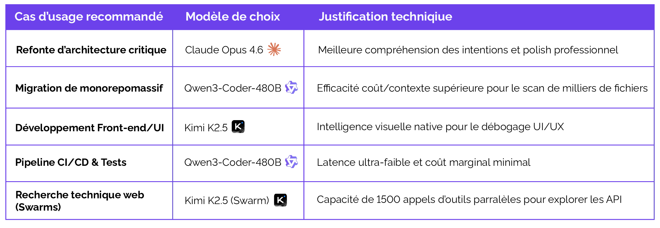 Synthèse technique et recommandations stratégiques