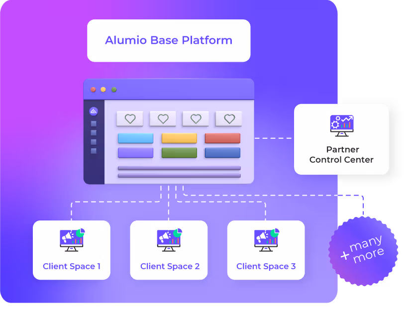 The base Alumio integration platform provides integration partners (system integrators and software vendors) with spaces to create application integrations for customers.