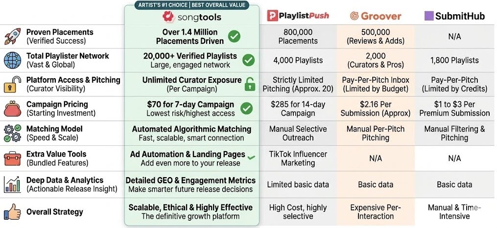 A comparison chart of the best Spotify promotion services and playlist pitching tools, evaluating SongTools, Playlist Push, Groover, and SubmitHub across features like pricing, network size, matching models, and overall value.