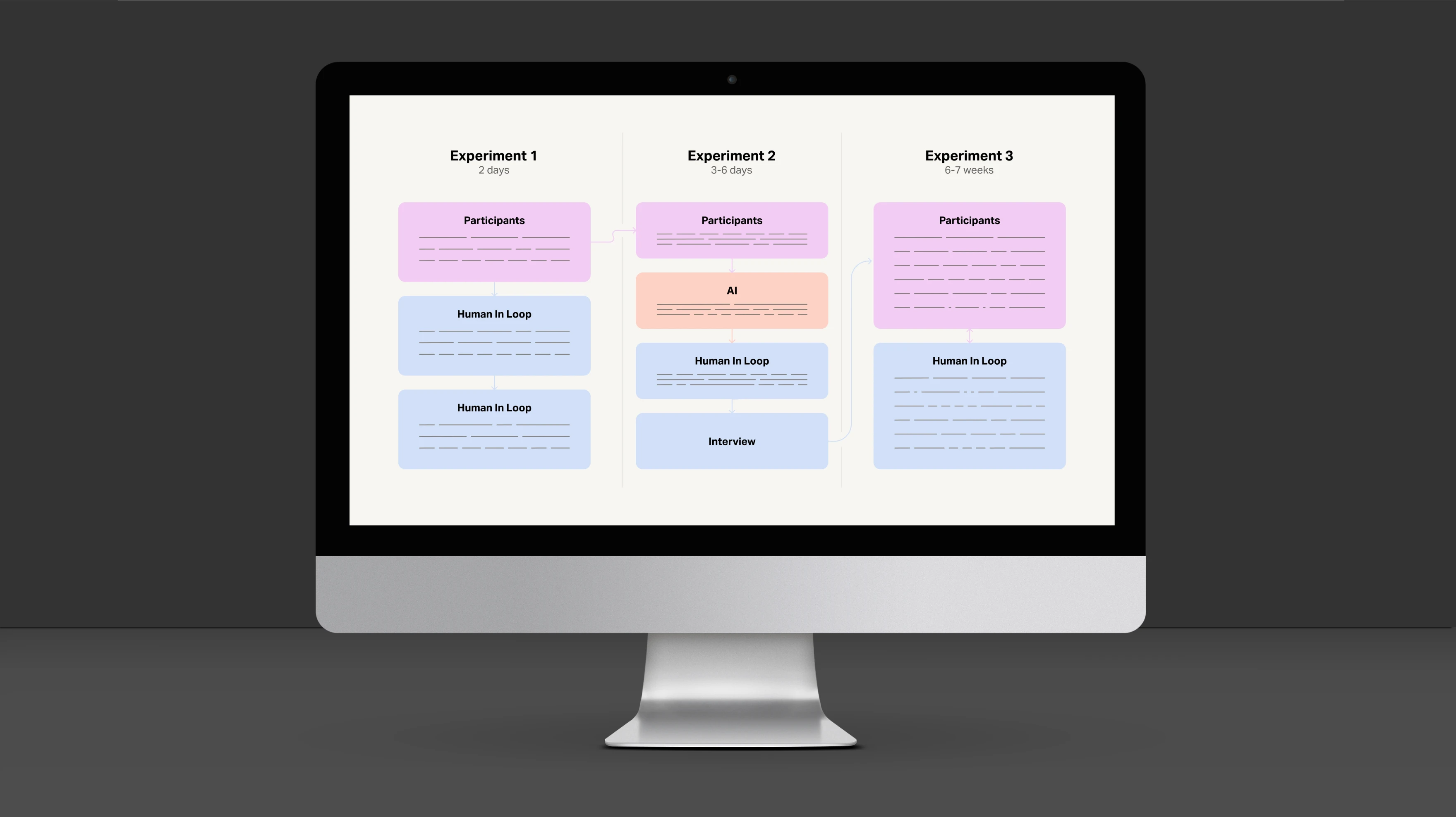 Flowchart illustrating three experiments with timelines and roles: Experiment 1 (2 days) involving participants and two human in loop stages; Experiment 2 (3-6 days) involving participants, AI, human in loop, and interview; Experiment 3 (6-7 weeks) involving participants and human in loop.