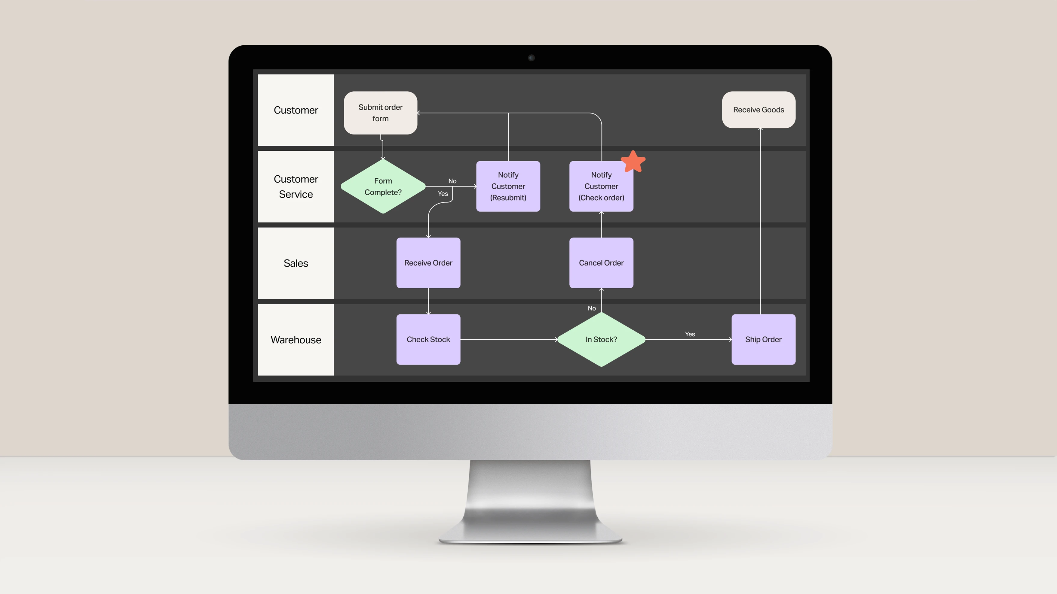 Workflow chart with five steps: Research, Create, Review, Publish, and Report connected by arrows indicating process flow.