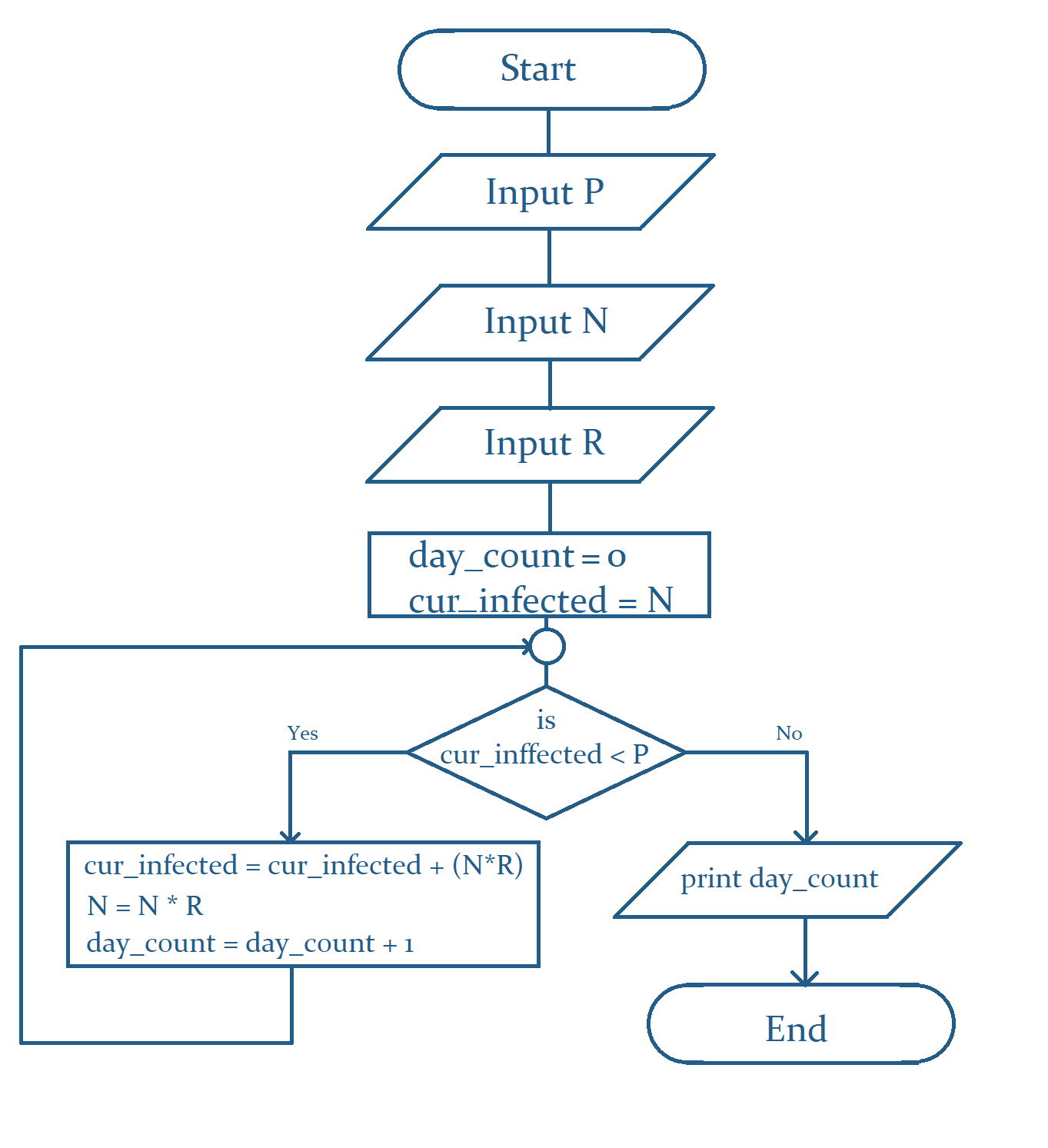 ccc problem 