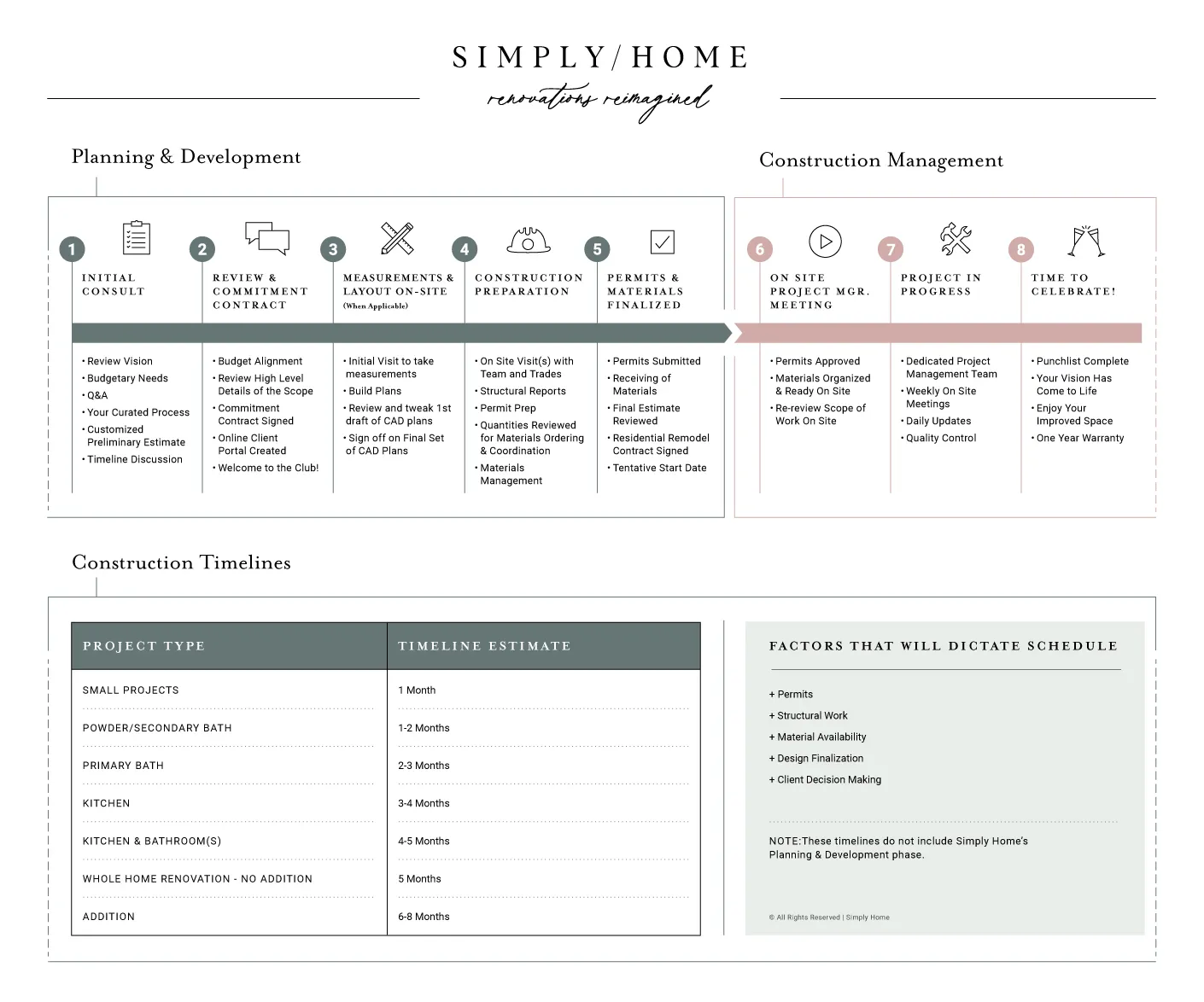 Infographic with detailed information about Simply Home's project process and timeline 