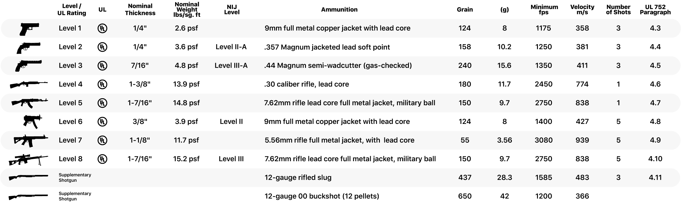 Armored Doors UL 752 ballistic protection chart comparing Levels 1–8 by panel thickness, weight, ammunition type, velocity, and number of test shots.