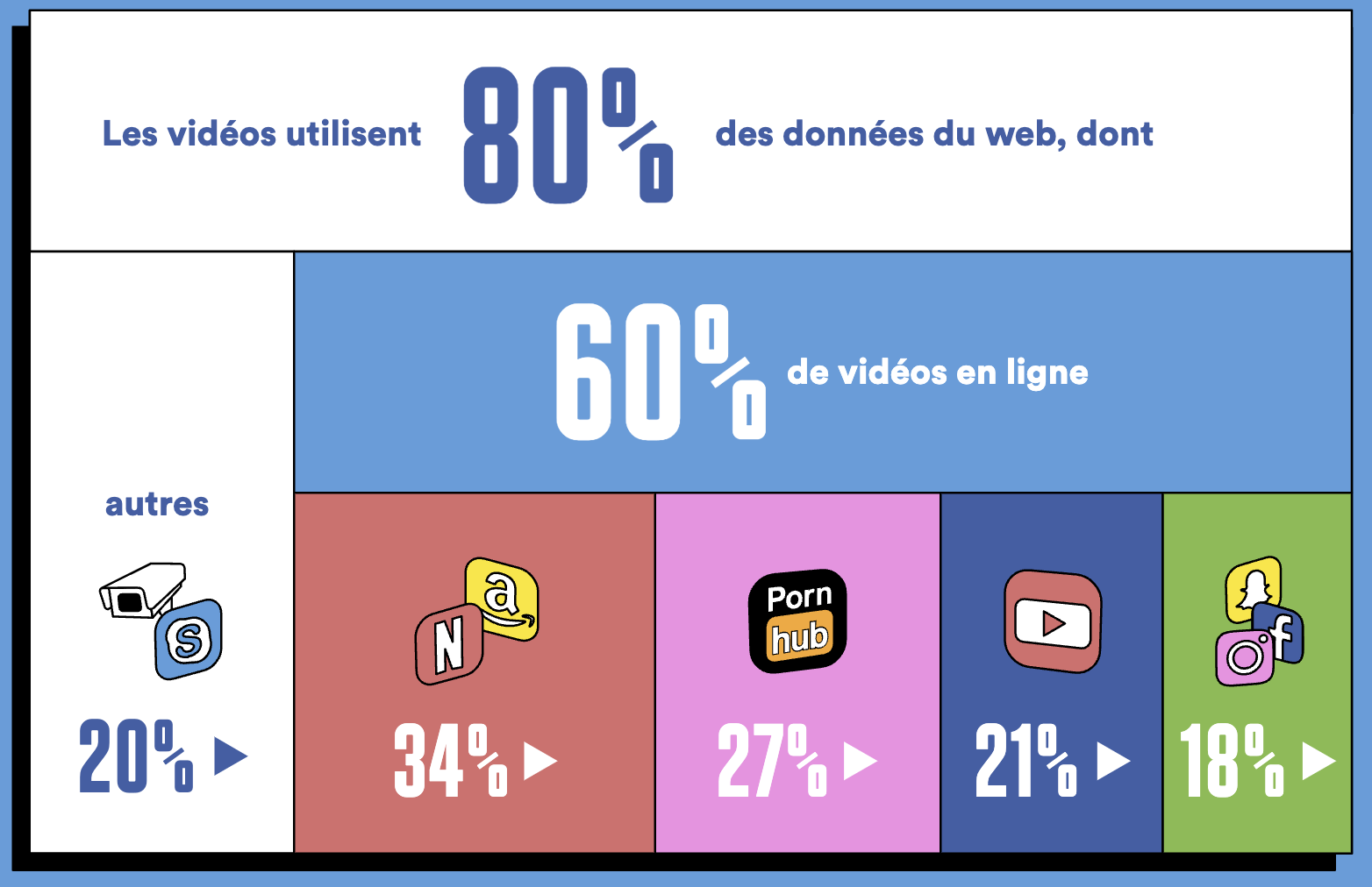 consommation-flux-donnée-numérique-responsable