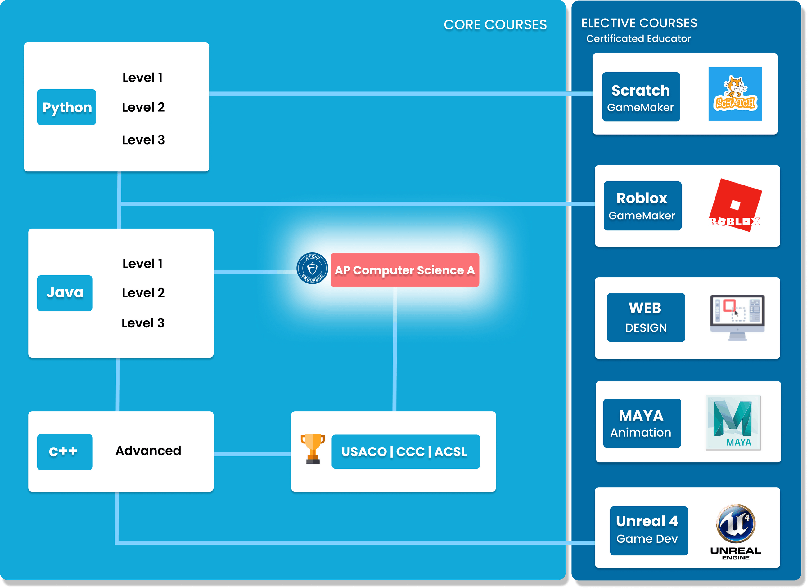 Ap Computer Classes AP Computer Science A | Online Classes for Kids |Geekedu