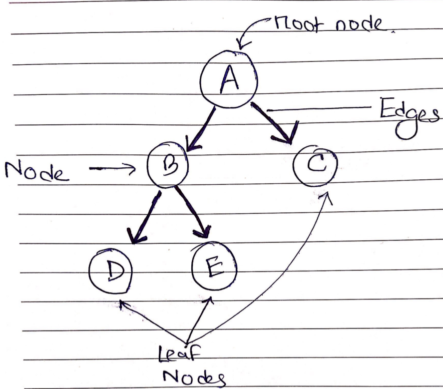 data structure tree