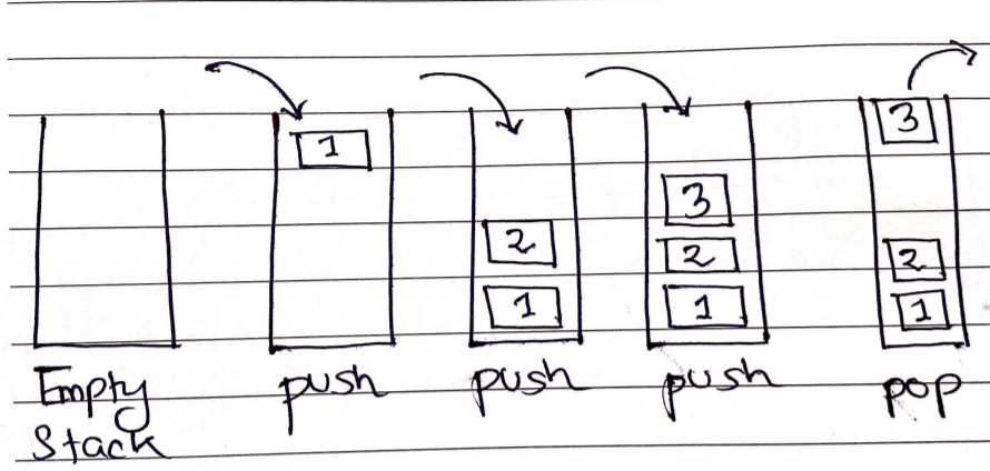 data structure Stack