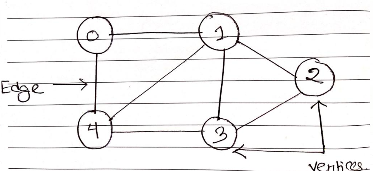 data structure Graph