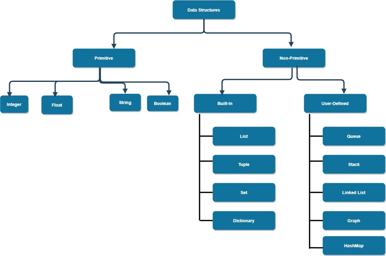 Python Data structure