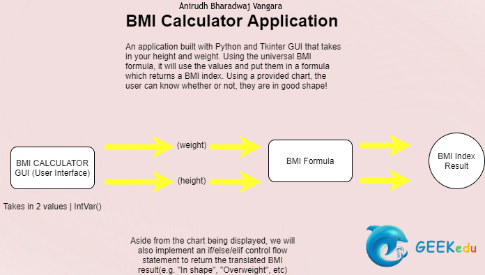 Python game For Kids: Python BMI Calculator