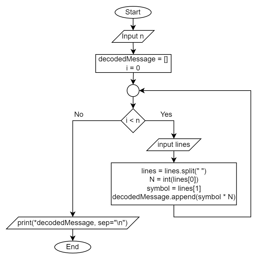 CCC 2019Junior Problem data Structure