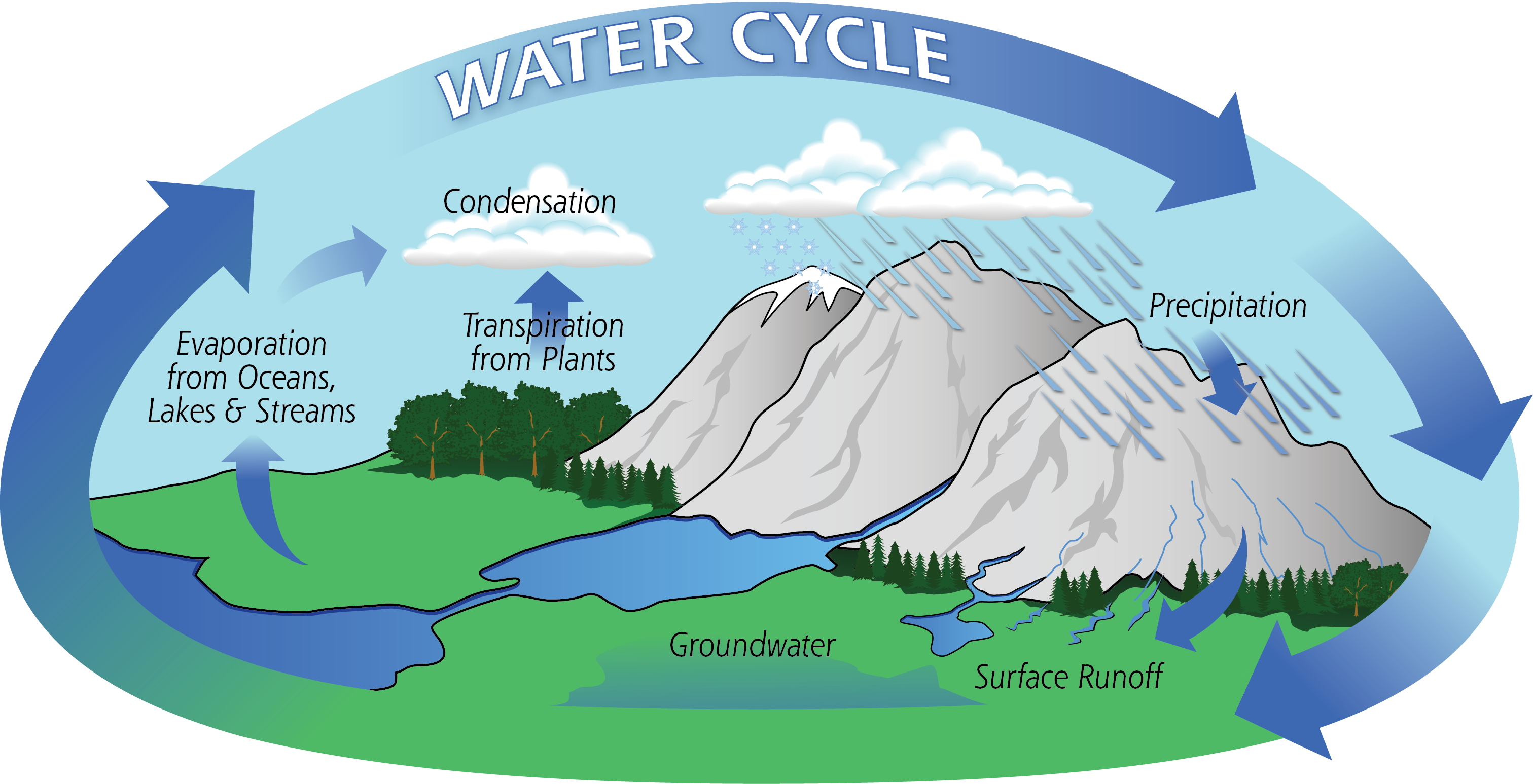 Illustration des Wasserkreislaufs