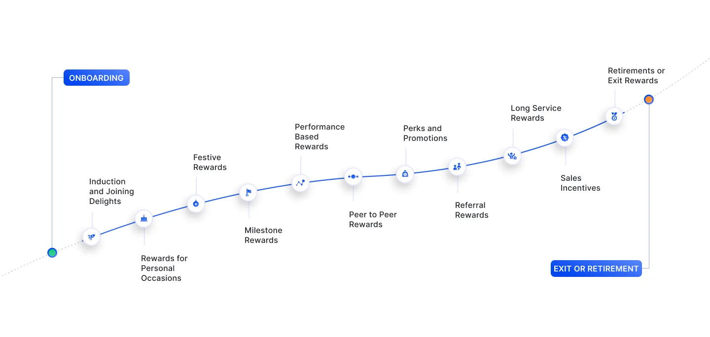 Onboarding to retirements gifts