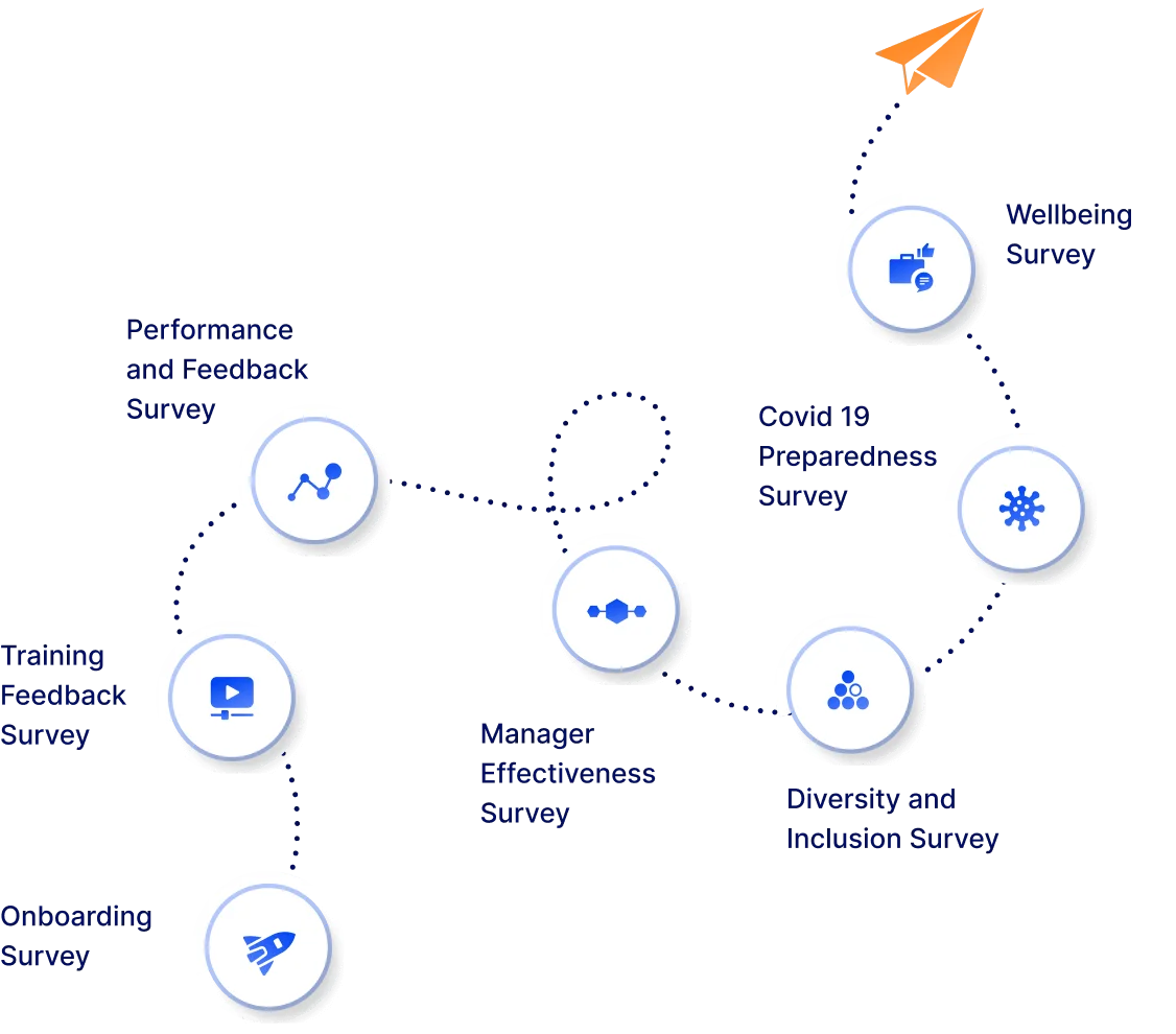 Types of surveys throughout the Employee journey