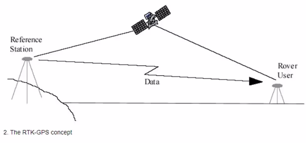 A diagram depicting how the base station and rover communicate with a satellite and each other to provide real time positioning calculations