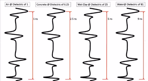 Wavelengths of dielectric values of various types of matter.