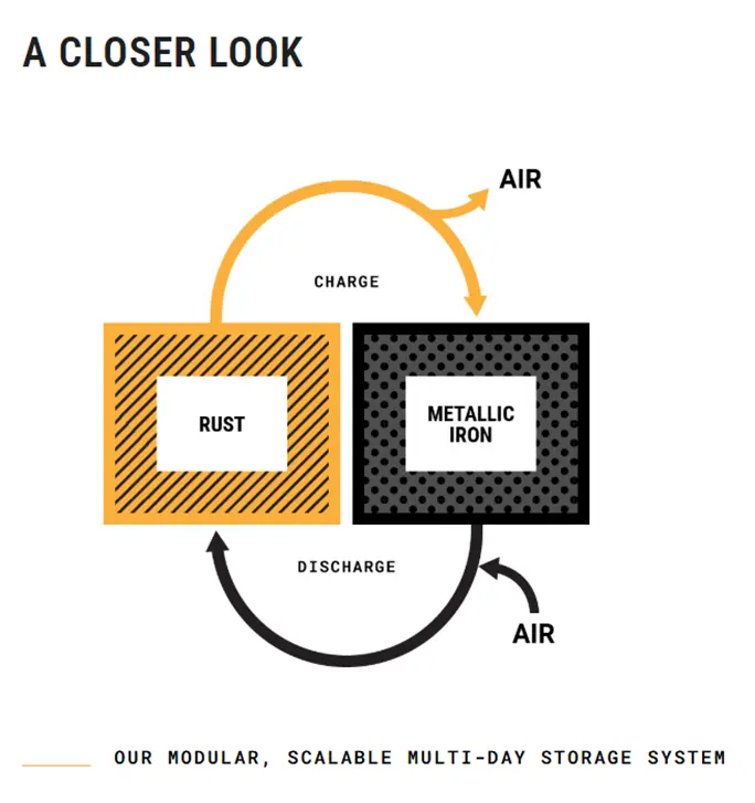 A simple graphic in orange, black, grey and white on a white background depicting the charge and discharge life cycle of an Iron Air batter.