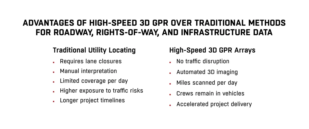 Advantaged of High-Speed 3D GPR Over Traditional Methods