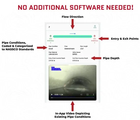 A diagrammed screenshot showing several of the features of SiteMap's Sewer Layer: flow direction, pipe conditions, entry and exit points of the pipe segment, pipe depth, material, and in-app video of the pipe segment