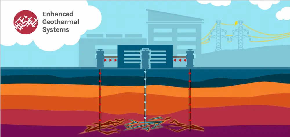 A graphical image depicting various enhanced geothermal systems, their processing, and their use for energy. It shows red, rust, and orange "warm" sediment layers, with navy, blue, and grey-blue cooler layers above. The process is shown as heated water being extracted, processed, used to create power, and then returned to the deep earth.