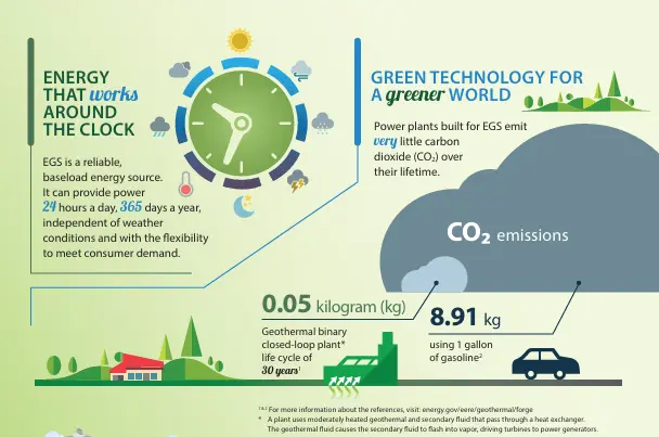 A segment of the U.S. Dept. of Energy infographic on Enhanced Geothermal Systems