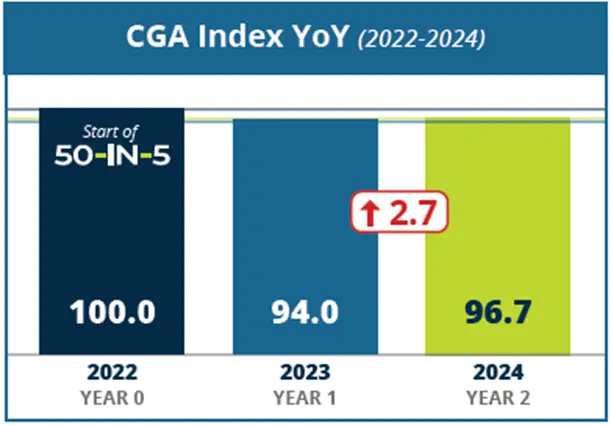 a bar graph depicting the CGA Year over Year Index from the start of the 50-in-5 program in 2022 (far left in navy, listed at 100), to 20023 (medium blue, center, showing at 94.0), through 2024 (right, lime green, showing a 2.7 pt. increase to 96.7).