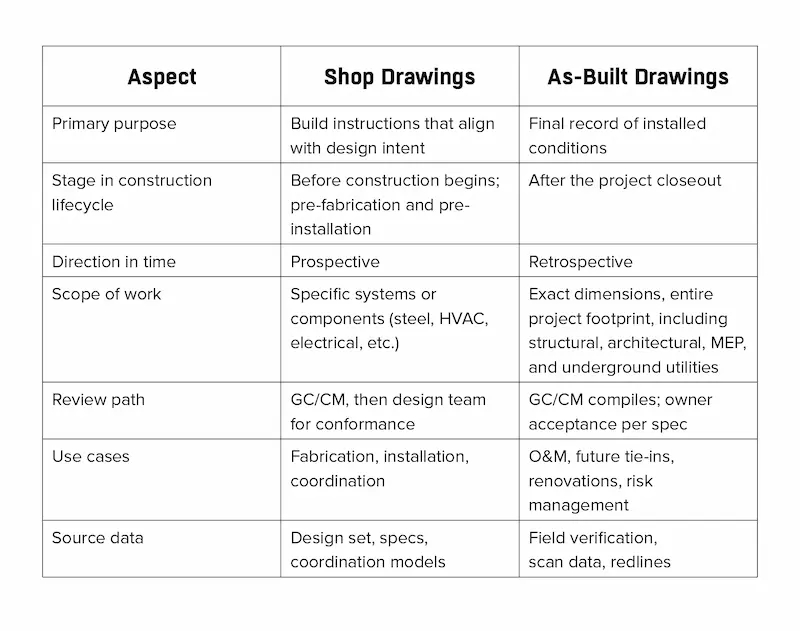Comparison chart between Shop Drawings and As-Built Drawings, detailing differences in purpose, construction stage, time direction, scope, review path, use cases, and source data.
