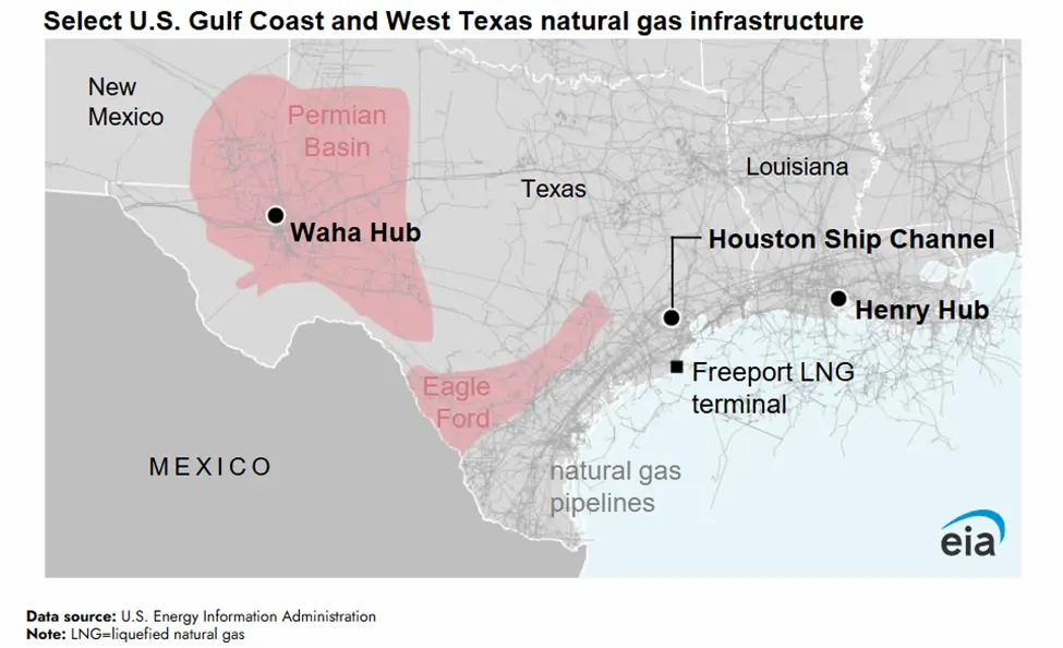 A map from the EIA Depicting the Waha Hub, Henry Hub, and the Houston Ship Channel in the U.S. Natural Gas System
