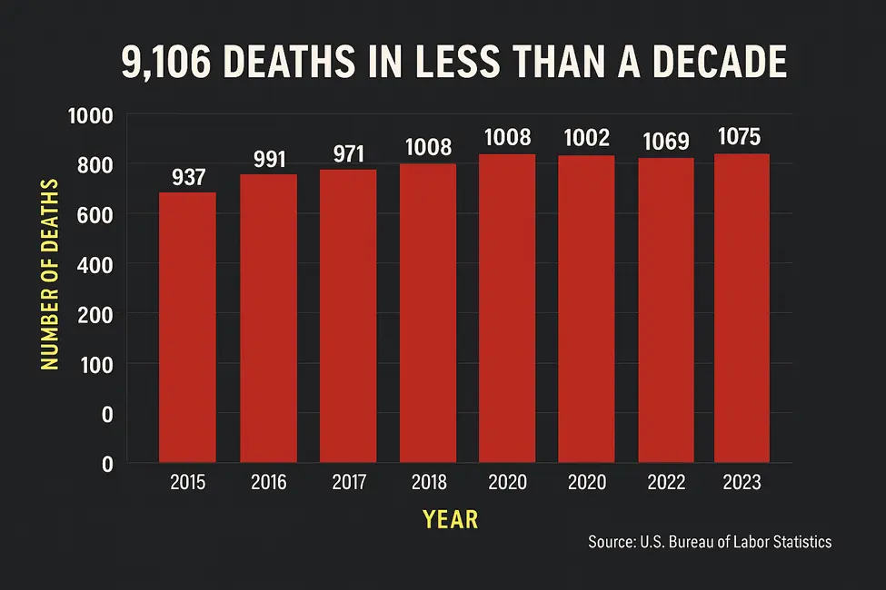 A red bar chart on a black background showing the average number of construction industry deaths each year from 2015 to 2023. Most years saw more than 1,000 deaths