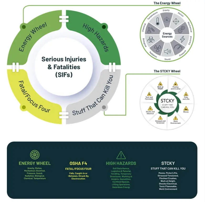 Infographic showing the way the Safety Week Executive Committee wants to get construction workers talking about safety. It is green, grey, and yellow on a white background. 