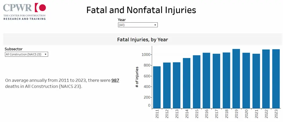 To the right, a blue and white bar chart showing the steady rise in construction industry injuries and deaths from 2011 through 2023. The number has remained just under 1,000 annually for almost 15 years. The upper left corner shows the logo of CPWR, the nonprofit responsible for the information.